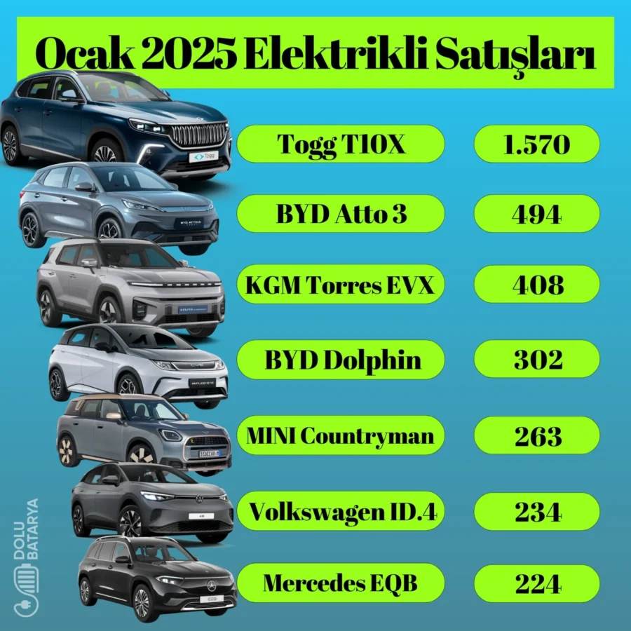TOGG’dan Tesla’ya: Türkiye’de Zirveye Oynayan Elektrikli Arabalar