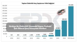Türkiye’de Elektrikli Otomobil Sayısı Patladı! İşte Güncel Şarj İstasyonu Verileri