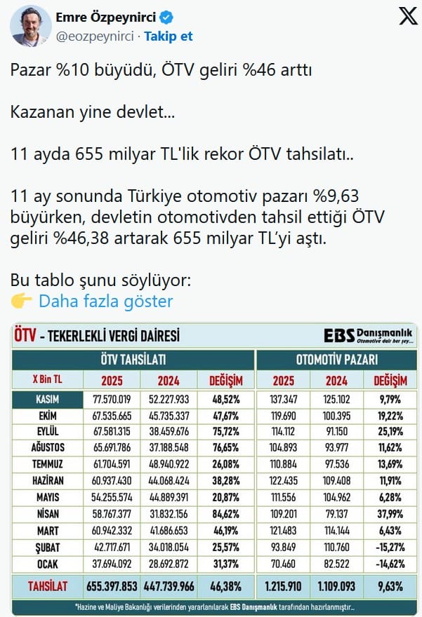 Otomotiv Satışları Artıyor, ÖTV Geliri Rekor Kırıyor