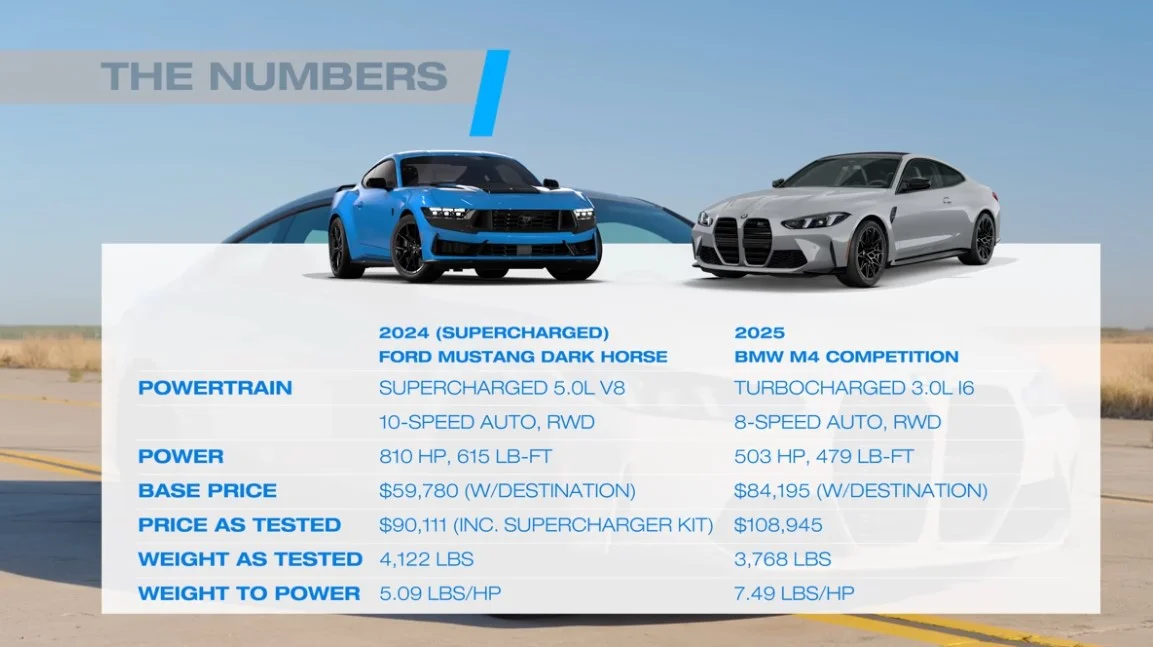 810 Beygirlik Mustang Dark Horse, BMW M4’ü Pistte Paramparça Etti