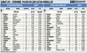 Şubat Ayının En Çok Satan Otomobiller